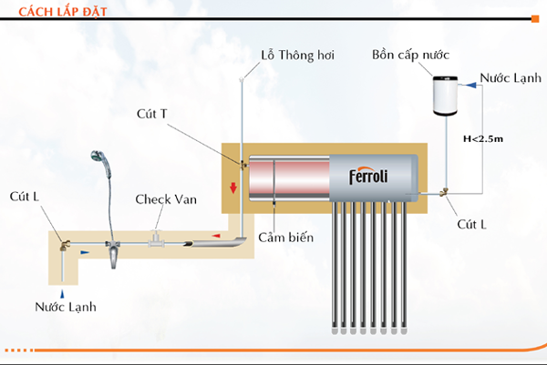 sơ đồ lắp đặt máy nlmt