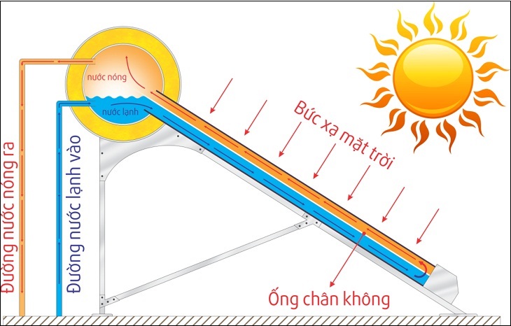 Nguyên lý hoạt động của máy nước nóng năng lượng mặt trời của Rapido