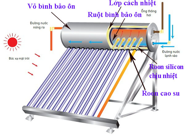 Nguyên lý hoạt động của ống thủy tinh thu nhiệt