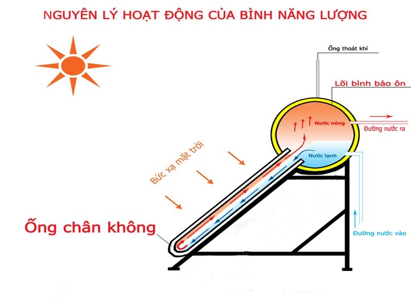 Nguyên lý hoạt động của máy nước nóng NLMT